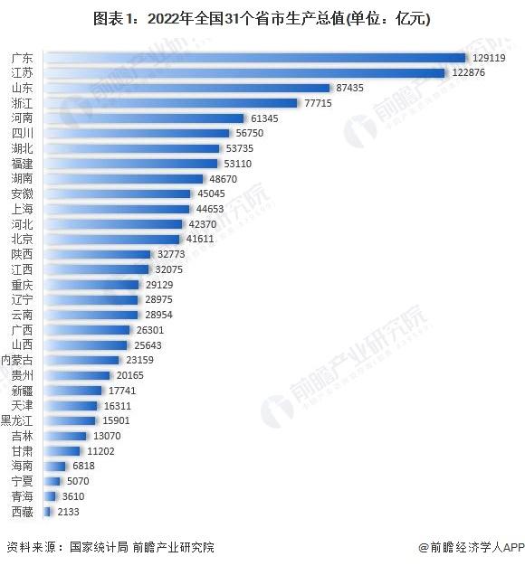 【产经专题】2022年广东省GDP排名 深圳与广州的差距进一步拉大