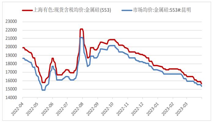 供应迎来扰动，硅厂报价坚挺，金属硅价格短期内维持稳定