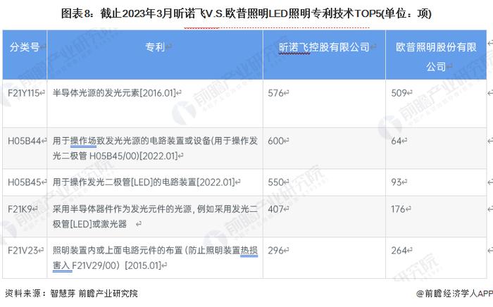 独家！昕诺飞VS欧普照明LED照明技术布局对比(附专利总量对比、合作申请对比、重点专利布局对比等)