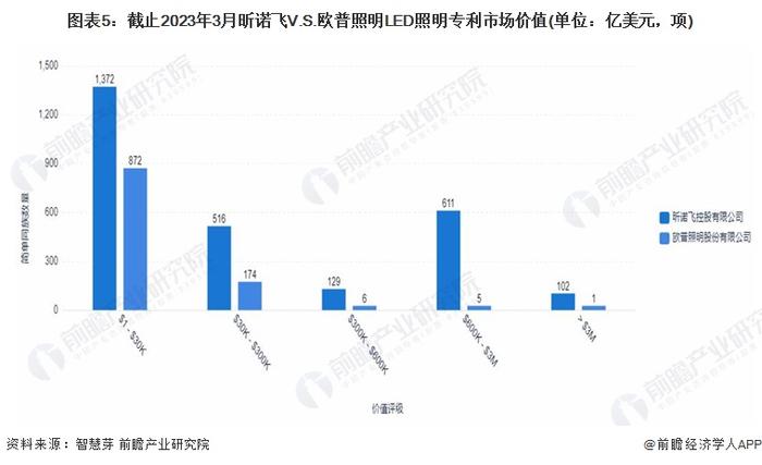 独家！昕诺飞VS欧普照明LED照明技术布局对比(附专利总量对比、合作申请对比、重点专利布局对比等)