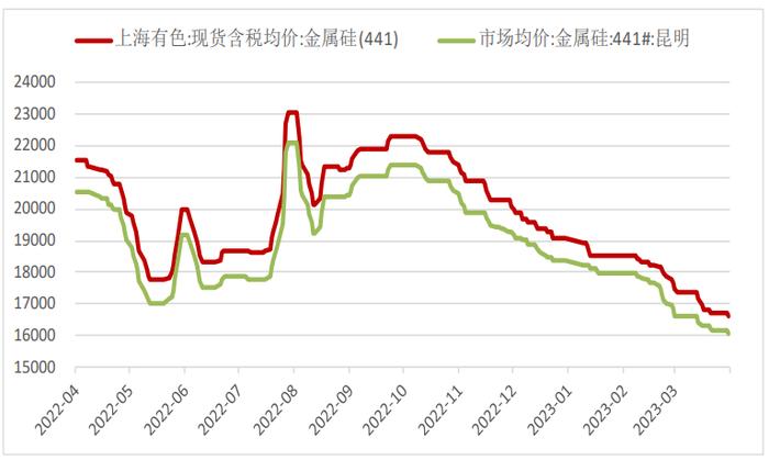 供应迎来扰动，硅厂报价坚挺，金属硅价格短期内维持稳定