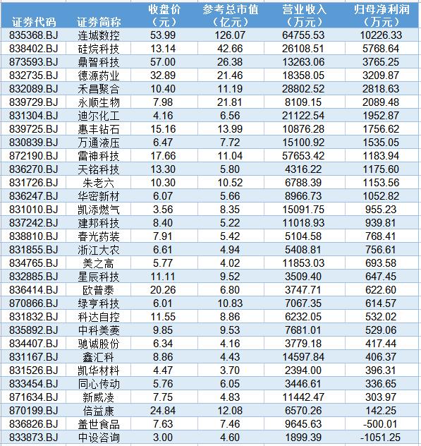 31家北交所上市公司披露一季报 超九成盈利，近半净利润同比增幅超10%