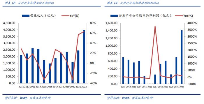 【国盛量化&化工】工银中证港股通高股息精选ETF重仓成分系列——中国海洋石油：极具成本优势的海上油气勘探企业，股息率较高