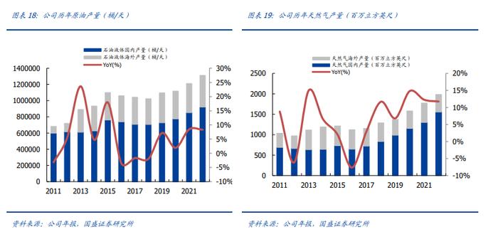 【国盛量化&化工】工银中证港股通高股息精选ETF重仓成分系列——中国海洋石油：极具成本优势的海上油气勘探企业，股息率较高