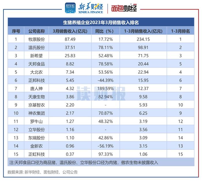 【读财报】3月上市猪企业绩向好：牧原、温氏销量领先 唐人神收入同比翻倍