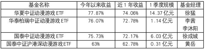 收益秀翻天！动漫为何能力压云计算ETF24%？华夏两冠军基数据解密