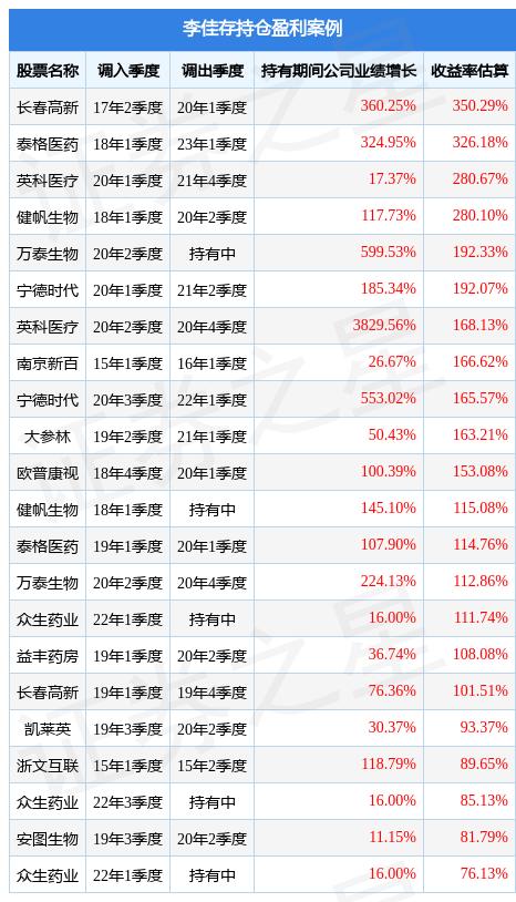 李佳存2023年一季度表现，招商医药健康产业股票基金季度跌幅2.97%