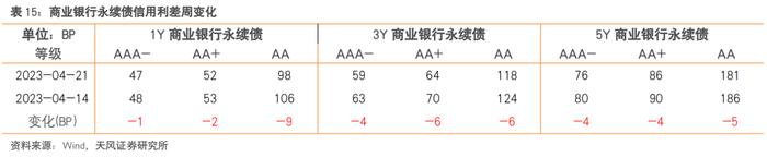 还有哪些信用债值得关注？