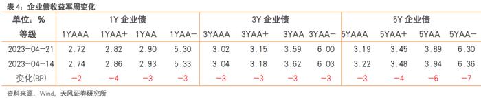 还有哪些信用债值得关注？