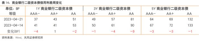 还有哪些信用债值得关注？