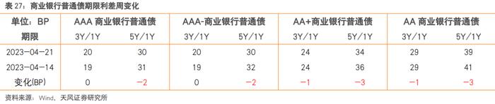 还有哪些信用债值得关注？