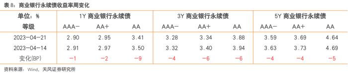 还有哪些信用债值得关注？