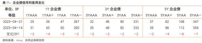 还有哪些信用债值得关注？