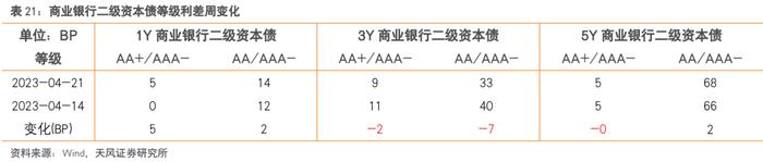 还有哪些信用债值得关注？