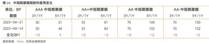 还有哪些信用债值得关注？