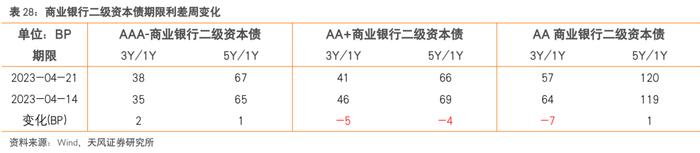 还有哪些信用债值得关注？