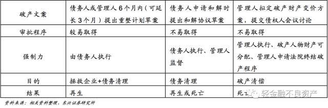 破产重整与破产清算七大区别及详细流程