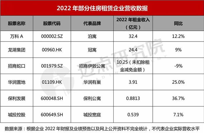 2022年住房租赁企业财务分析报告