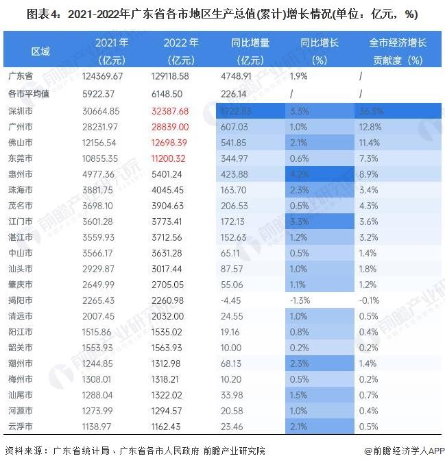 【产经专题】2022年广东省GDP排名 深圳与广州的差距进一步拉大