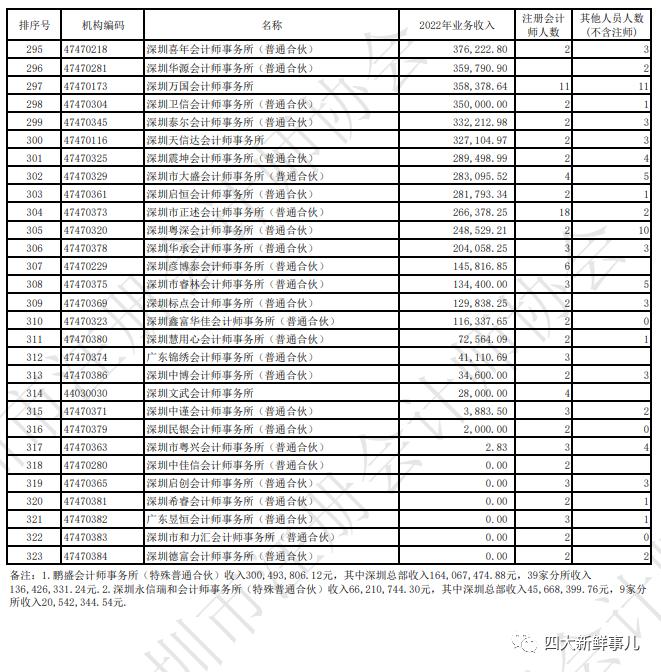 普华永道霸榜，“四大”均进前五！深圳市会计师事务所2022年收入排名出炉