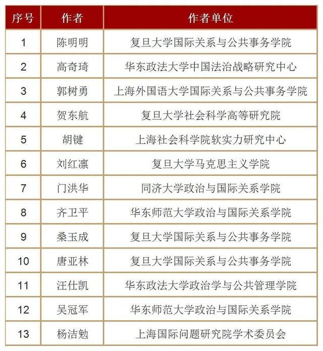 重磅！101位上海学者名列其中，2022年人大复印报刊资料重要转载来源作者名单公布