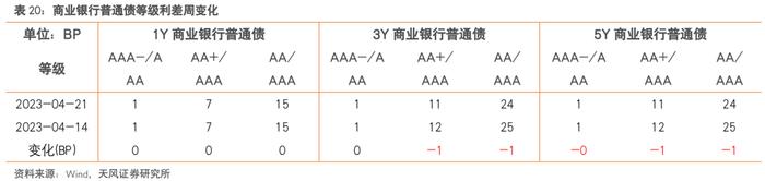 还有哪些信用债值得关注？