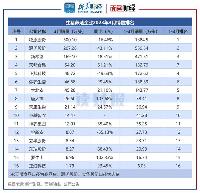 【读财报】3月上市猪企业绩向好：牧原、温氏销量领先 唐人神收入同比翻倍