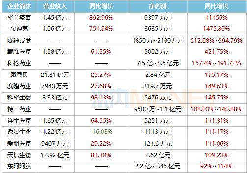 这些药企净利润增速超100%！智飞生物净利破20亿，科伦药业等14只翻倍，华兰疫苗成“增速王”，暴涨超100倍