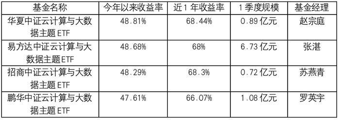 收益秀翻天！动漫为何能力压云计算ETF24%？华夏两冠军基数据解密