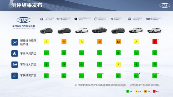 中国保险汽车安全指数（C-IASI）2022年测评 车型第二次结果发布