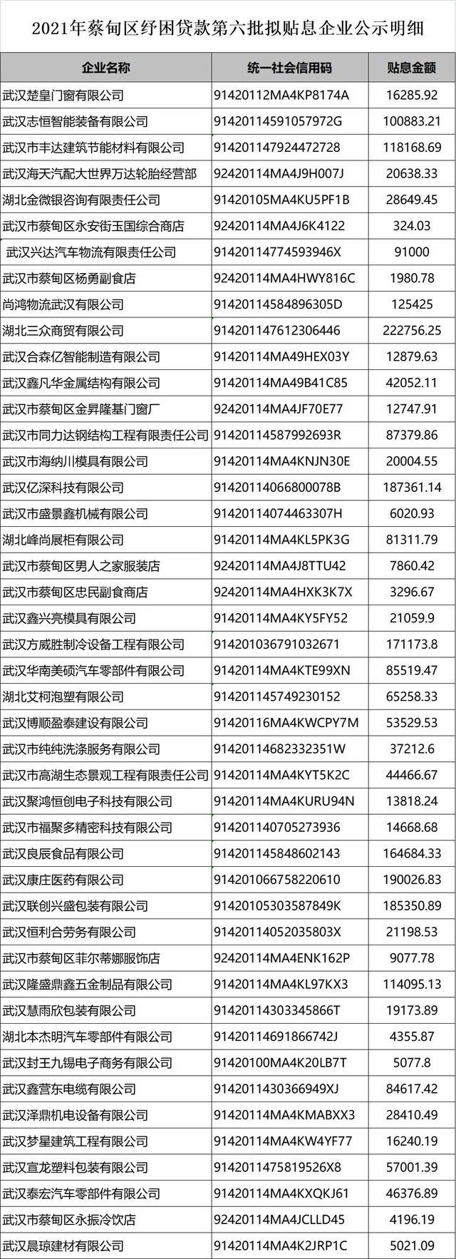 共计82家！蔡甸区2021年纾困贴息工作第六批次公示