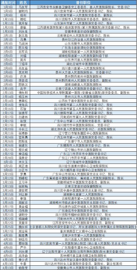 全国重拳严打医药腐败！超50位院长已经落马（附名单）