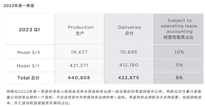 外媒爆料：特斯拉把上海生产的汽车送往北美销售！马斯克：上海工厂成本最低……