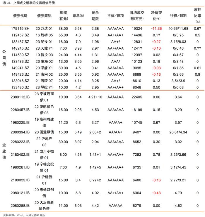 还有哪些信用债值得关注？