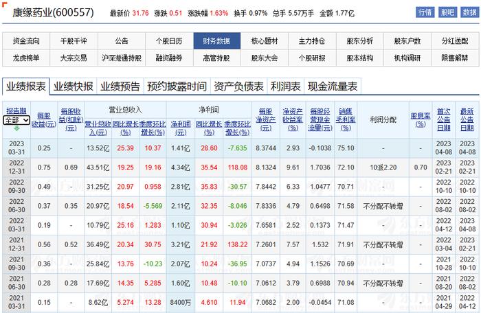 这些药企净利润增速超100%！智飞生物净利破20亿，科伦药业等14只翻倍，华兰疫苗成“增速王”，暴涨超100倍