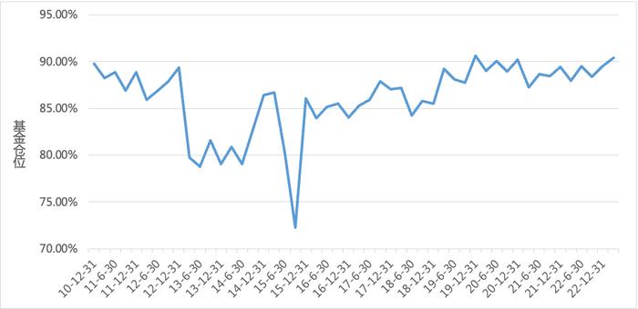 济安金信基金季报点评（2023Q1）——股票仓位上升，减新能源加TMT