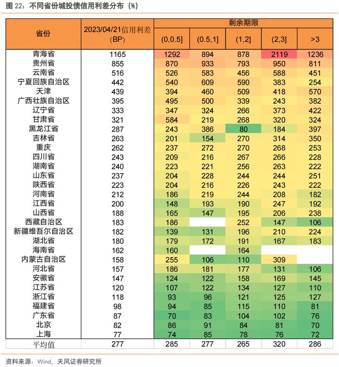 还有哪些信用债值得关注？