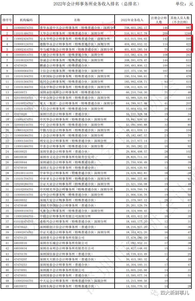 普华永道霸榜，“四大”均进前五！深圳市会计师事务所2022年收入排名出炉