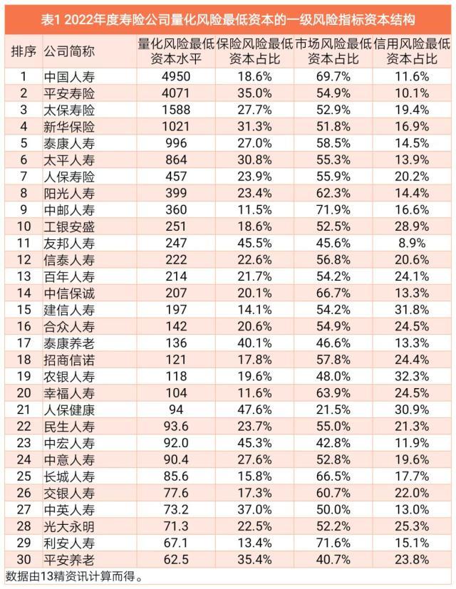 2022年度寿险行业最低资本结构分析：风险评级为C类的公司有些指标与行业风险结构偏差较大！