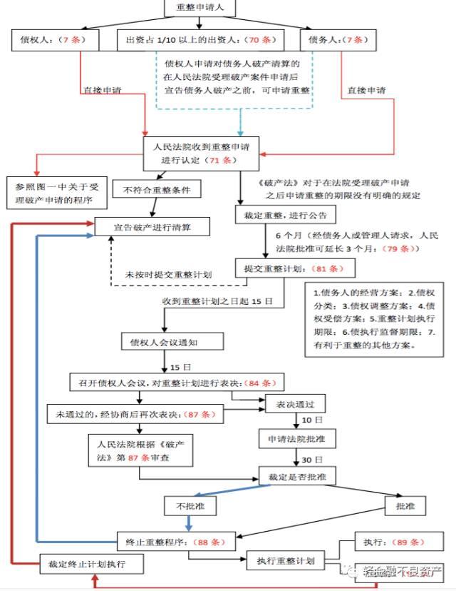 破产重整与破产清算七大区别及详细流程