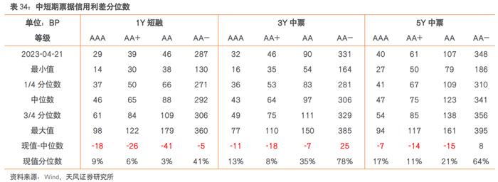 还有哪些信用债值得关注？