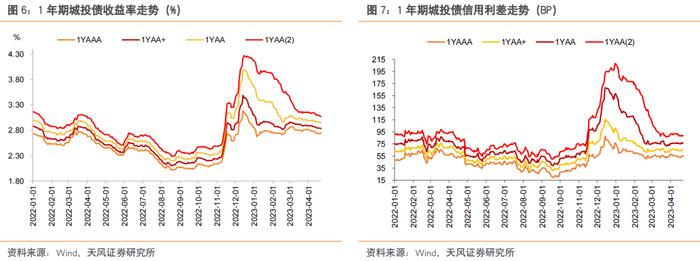 还有哪些信用债值得关注？