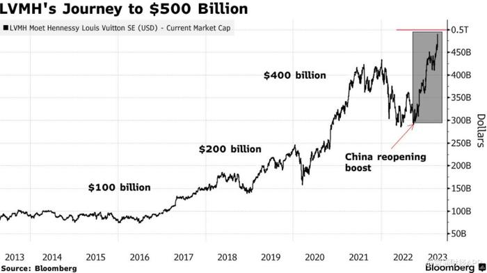 欧洲首家！奢侈品巨头LVMH市值突破5000亿美元