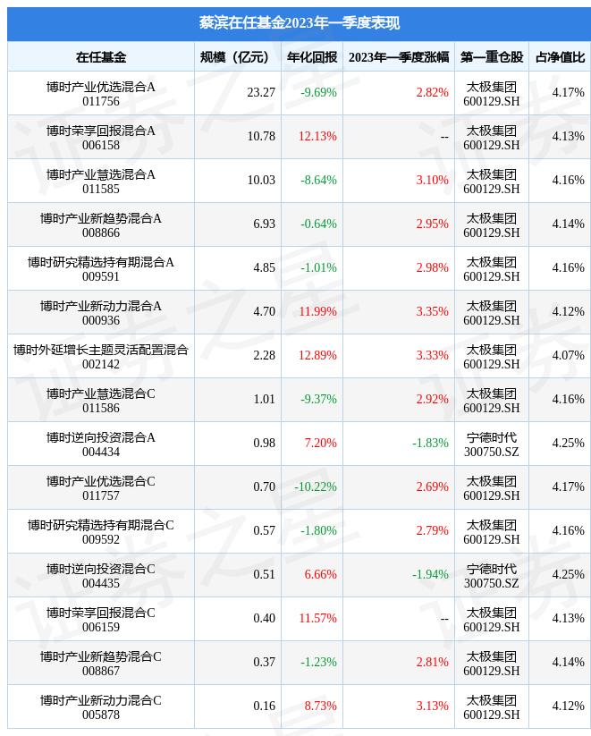 蔡滨2023年一季度表现，博时产业新动力混合A基金季度涨幅3.35%