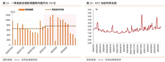 还有哪些信用债值得关注？