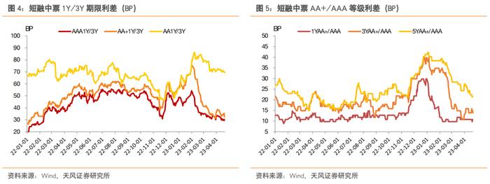 还有哪些信用债值得关注？