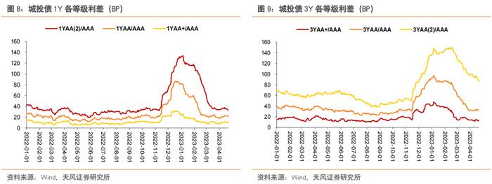 还有哪些信用债值得关注？