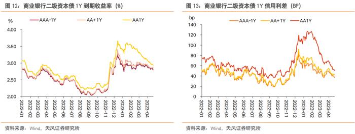 还有哪些信用债值得关注？