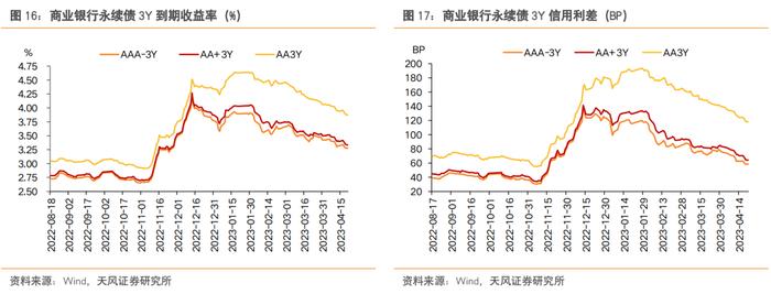 还有哪些信用债值得关注？