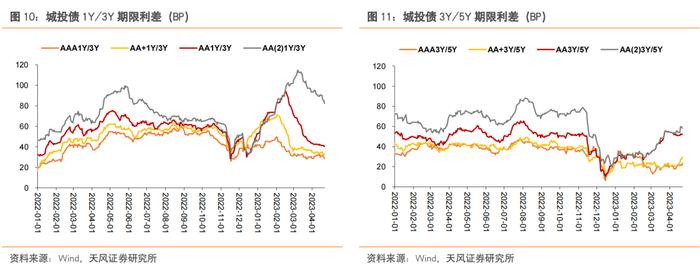 还有哪些信用债值得关注？